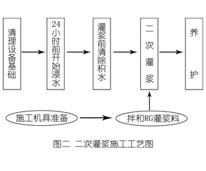 西峰灌浆料施工工艺—文字完整版